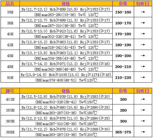 钕铁硼H系列、SH、UH、EH市场价格