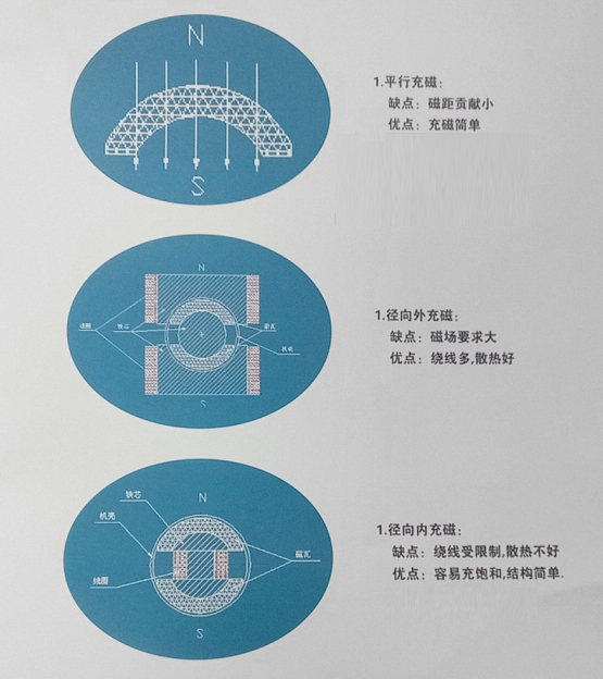 磁铁平行充磁，径向类充磁，径向外充磁优缺点