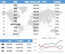 2019年11月我国稀土永磁主要出口国有哪些？