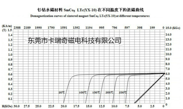 钐钴磁钢退磁曲线图