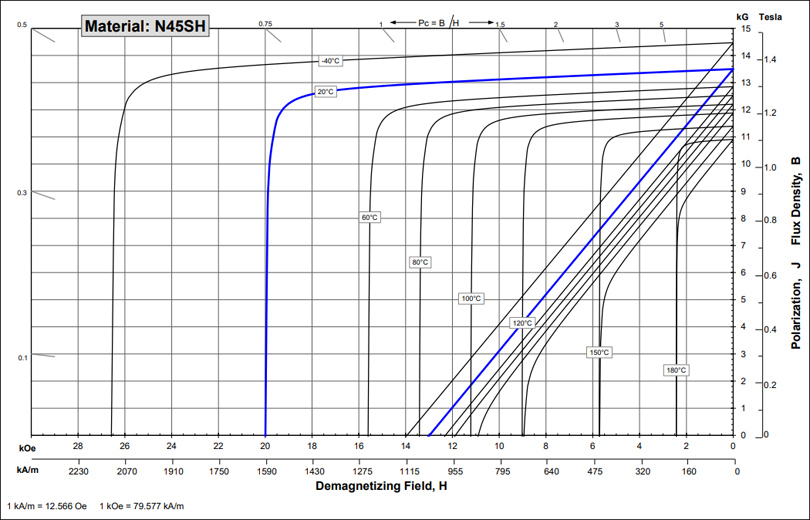 N45SH性能退磁曲线